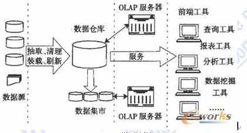 信息系統集成專業技術知識 典型應用集成技術與服務