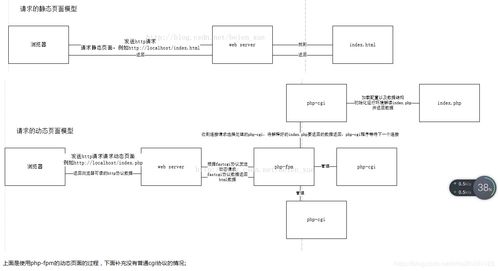 圖解瀏覽器請(qǐng)求Web服務(wù)器過(guò)程 解析CGI、FastCGI、PHP-CGI與PHP-FPM的關(guān)聯(lián)與差異